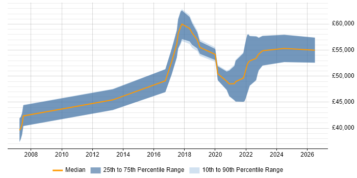 Salary distribution trend for Senior Automation Engineer job vacancies in Bristol