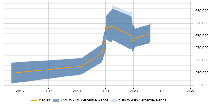 Salary distribution trend for Senior AWS DevOps Engineer job vacancies in Bristol