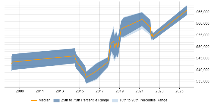 Salary distribution trend for Senior Backend Developer job vacancies in Bristol