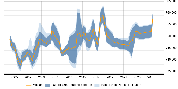 Salary distribution trend for Senior Business Analyst job vacancies in Bristol