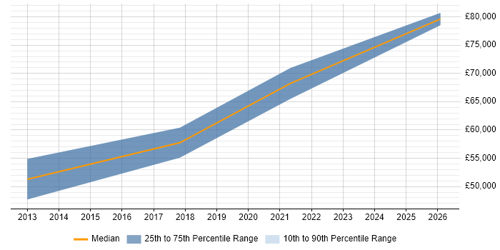 Salary distribution trend for Senior Business Development Manager job vacancies in Bristol