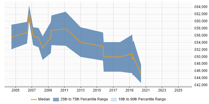 Salary distribution trend for Senior Business Manager job vacancies in Bristol