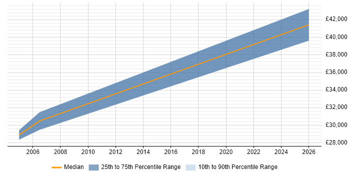 Salary distribution trend for Senior Buyer job vacancies in Bristol