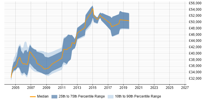 Salary distribution trend for Senior C++ Developer job vacancies in Bristol
