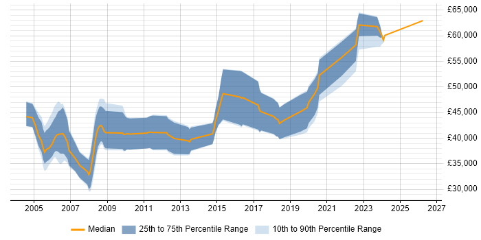 Salary distribution trend for Senior C++ Software Engineer job vacancies in Bristol
