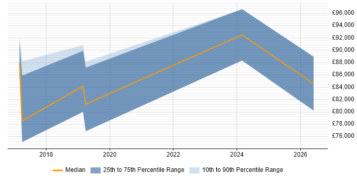 Salary distribution trend for Senior Cloud Architect job vacancies in Bristol