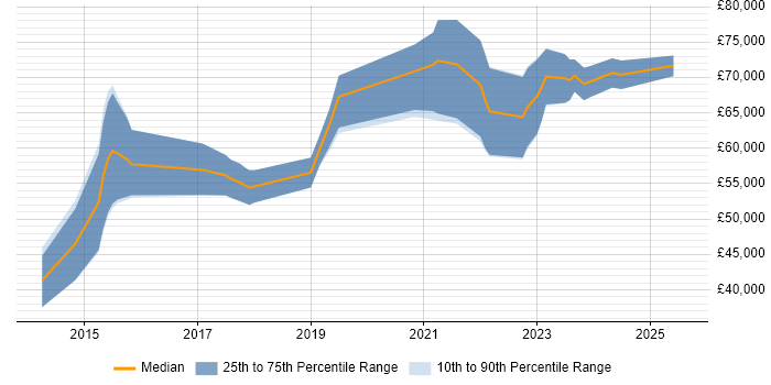 Salary distribution trend for Senior Cloud Engineer job vacancies in Bristol Salary distribution trend for Senior Cloud Engineer job vacancies in Bristol