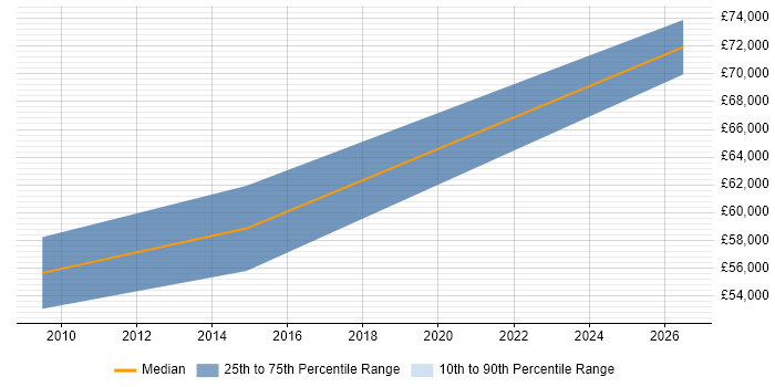 Salary distribution trend for Senior Commercial Manager job vacancies in Bristol