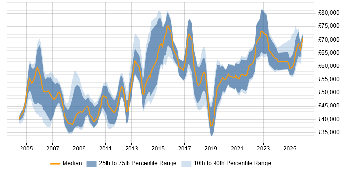 Salary distribution trend for Senior Consultant job vacancies in Bristol