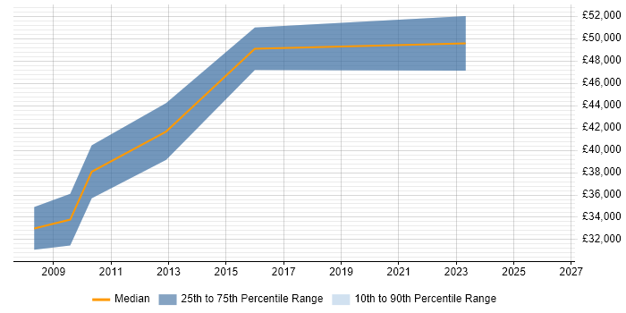 Salary distribution trend for Senior Credit Risk Analyst job vacancies in Bristol