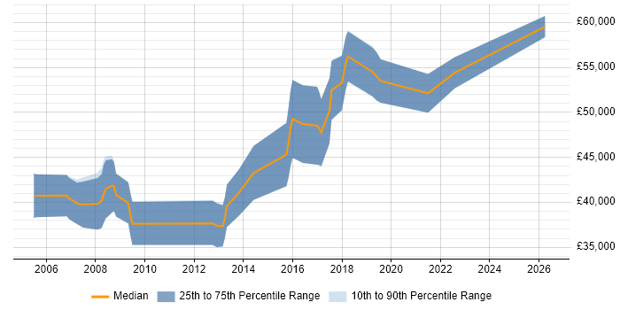 Salary distribution trend for Senior C# Software Engineer job vacancies in Bristol