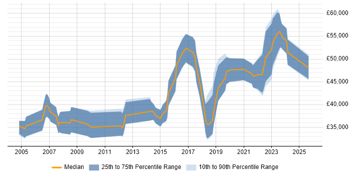 Salary distribution trend for Senior Data Analyst job vacancies in Bristol
