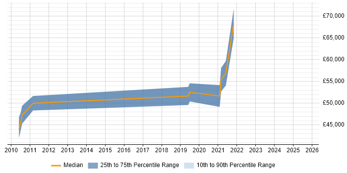 Salary distribution trend for Senior Data Architect job vacancies in Bristol