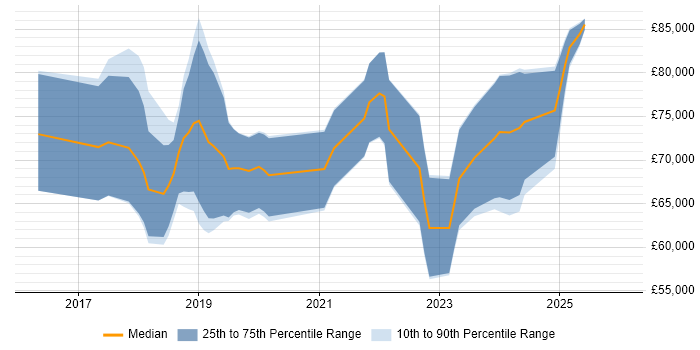 Salary distribution trend for Senior Data Scientist job vacancies in Bristol
