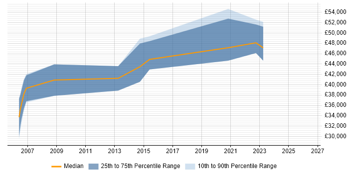 Salary distribution trend for Senior Database Developer job vacancies in Bristol
