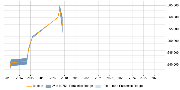 Salary distribution trend for Senior Database Engineer job vacancies in Bristol