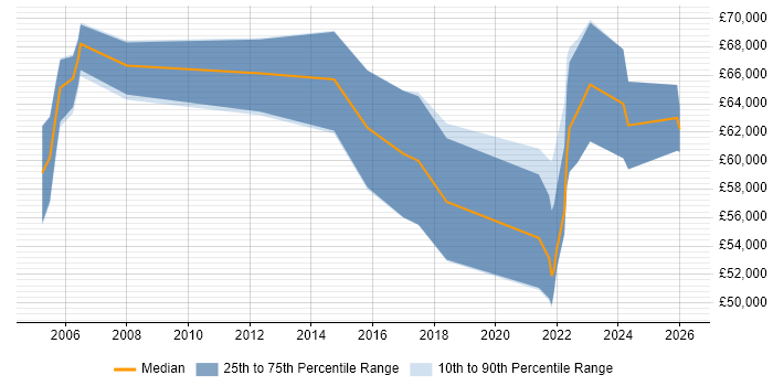 Salary distribution trend for Senior Delivery Manager job vacancies in Bristol