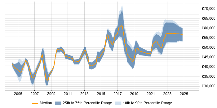 Salary distribution trend for Senior Designer job vacancies in Bristol