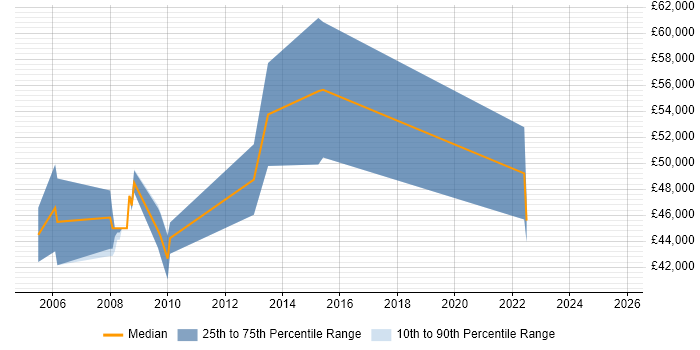 Salary distribution trend for Senior Development Engineer job vacancies in Bristol Salary distribution trend for Senior Development Engineer job vacancies in Bristol