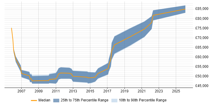 Salary distribution trend for Senior Development Manager job vacancies in Bristol