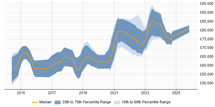 Salary distribution trend for Senior DevOps Engineer job vacancies in Bristol