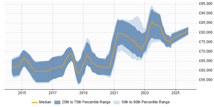 Salary distribution trend for Senior DevOps job vacancies in Bristol
