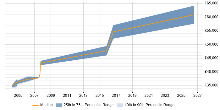 Salary distribution trend for Senior Electronics Engineer job vacancies in Bristol