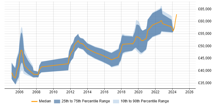 Salary distribution trend for Senior Embedded Engineer job vacancies in Bristol