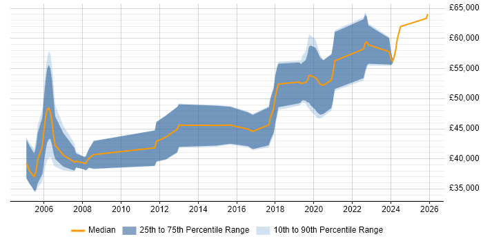 Salary distribution trend for Senior Embedded Software Engineer job vacancies in Bristol
