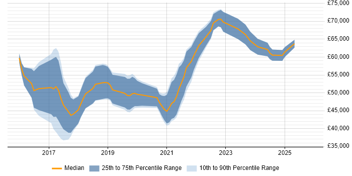 Salary distribution trend for Senior Full-Stack Developer job vacancies in Bristol