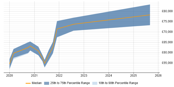 Salary distribution trend for Senior Full-Stack Engineer job vacancies in Bristol