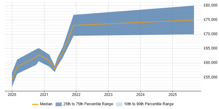 Salary distribution trend for Senior Full-Stack Software Engineer job vacancies in Bristol