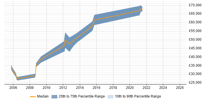 Salary distribution trend for Senior Hardware Engineer job vacancies in Bristol
