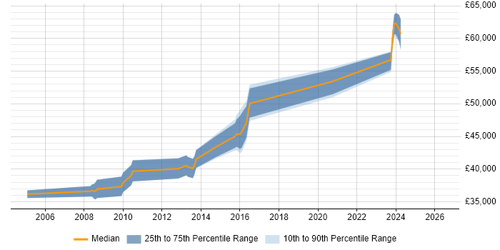 Salary distribution trend for Senior Infrastructure Analyst job vacancies in Bristol