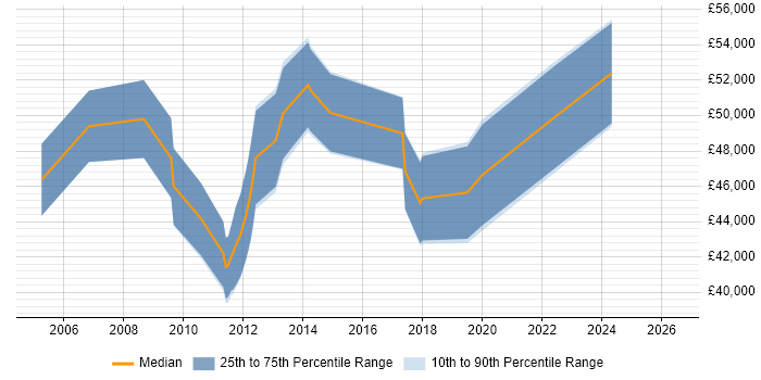 Salary distribution trend for Senior Insight Analyst job vacancies in Bristol