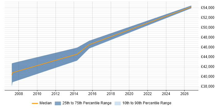 Salary distribution trend for Senior IT Administrator job vacancies in Bristol