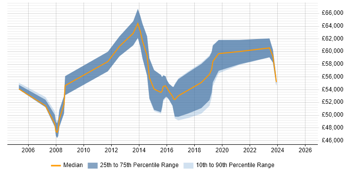 Salary distribution trend for Senior IT Project Manager job vacancies in Bristol