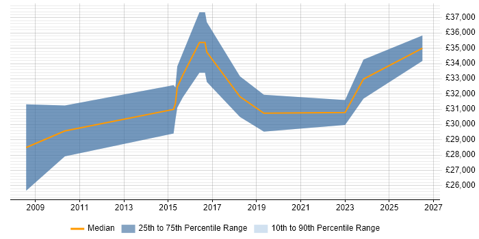 Salary distribution trend for Senior IT Support Analyst job vacancies in Bristol