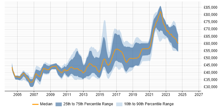 Salary distribution trend for Senior Java Developer job vacancies in Bristol