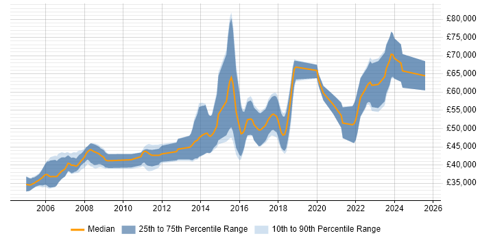 Salary distribution trend for Senior Java Engineer job vacancies in Bristol