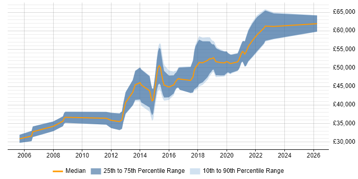 Salary distribution trend for Senior JavaScript Developer job vacancies in Bristol