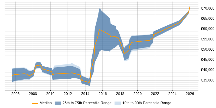 Salary distribution trend for Senior Linux Engineer job vacancies in Bristol