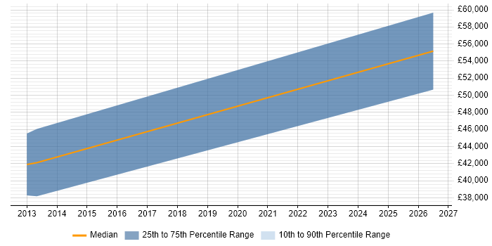 Salary distribution trend for Senior Magento Developer job vacancies in Bristol