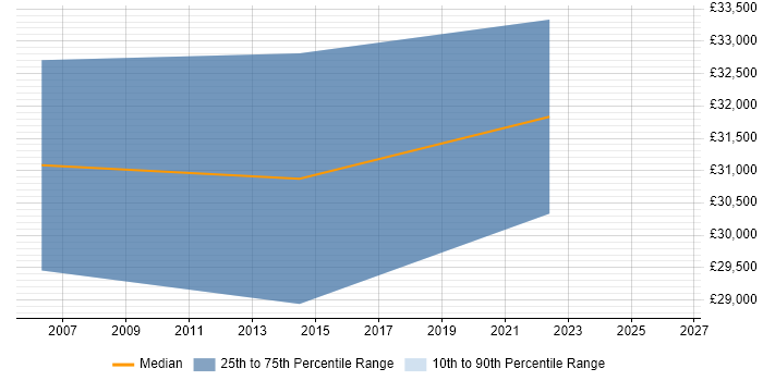 Salary distribution trend for Senior Marketing Executive job vacancies in Bristol