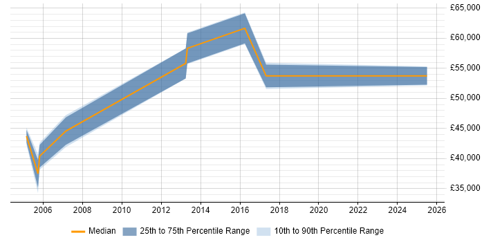 Salary distribution trend for Senior Marketing Manager job vacancies in Bristol Salary distribution trend for Senior Marketing Manager job vacancies in Bristol