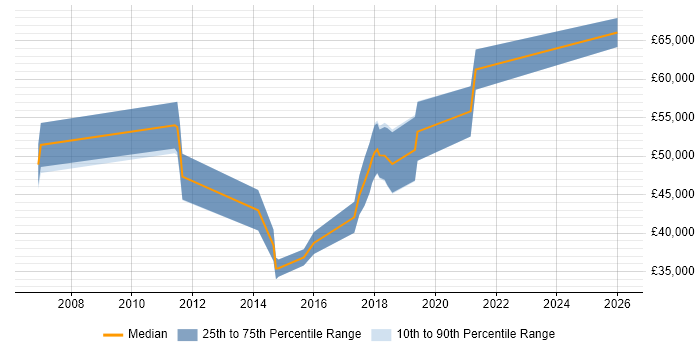Salary distribution trend for Senior Mobile Developer job vacancies in Bristol