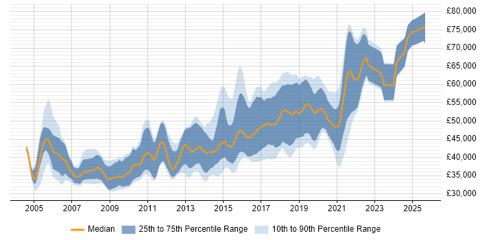 Salary distribution trend for Senior .NET Developer job vacancies in Bristol