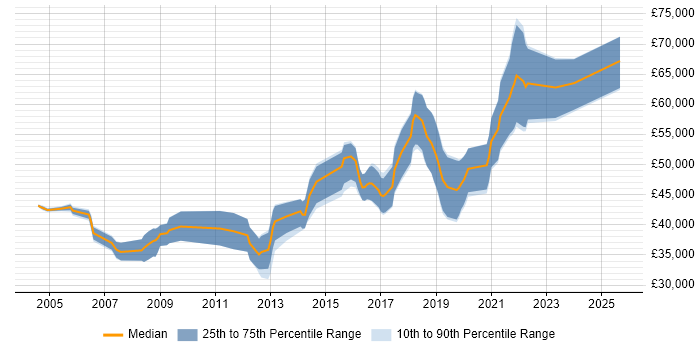 Salary distribution trend for Senior .NET Software Developer job vacancies in Bristol