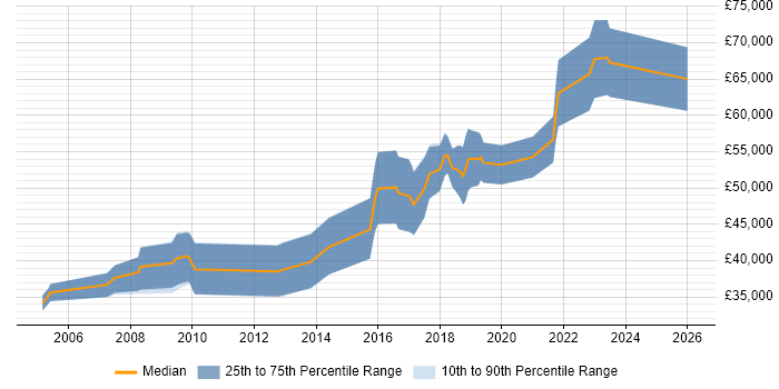 Salary distribution trend for Senior .NET Software Engineer job vacancies in Bristol