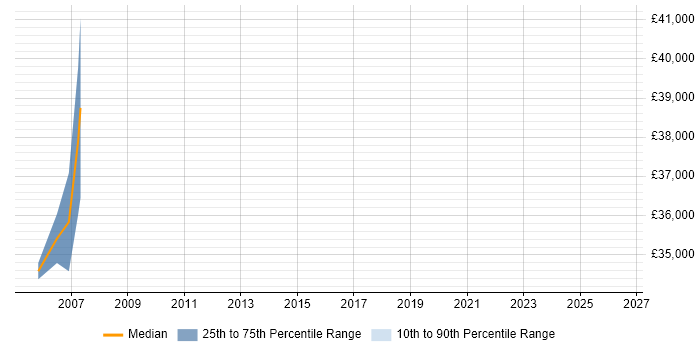 Salary distribution trend for Senior Network Administrator job vacancies in Bristol